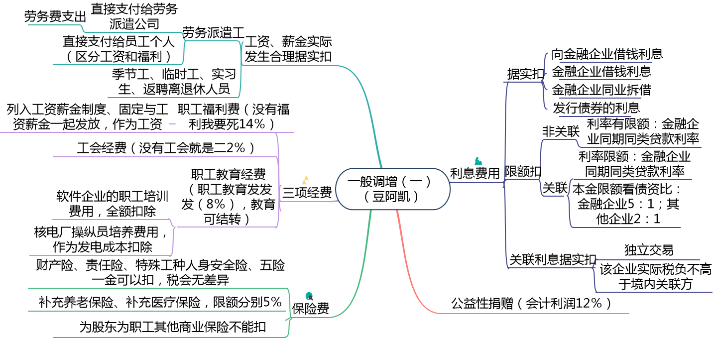 注會(huì)稅法企業(yè)所得稅