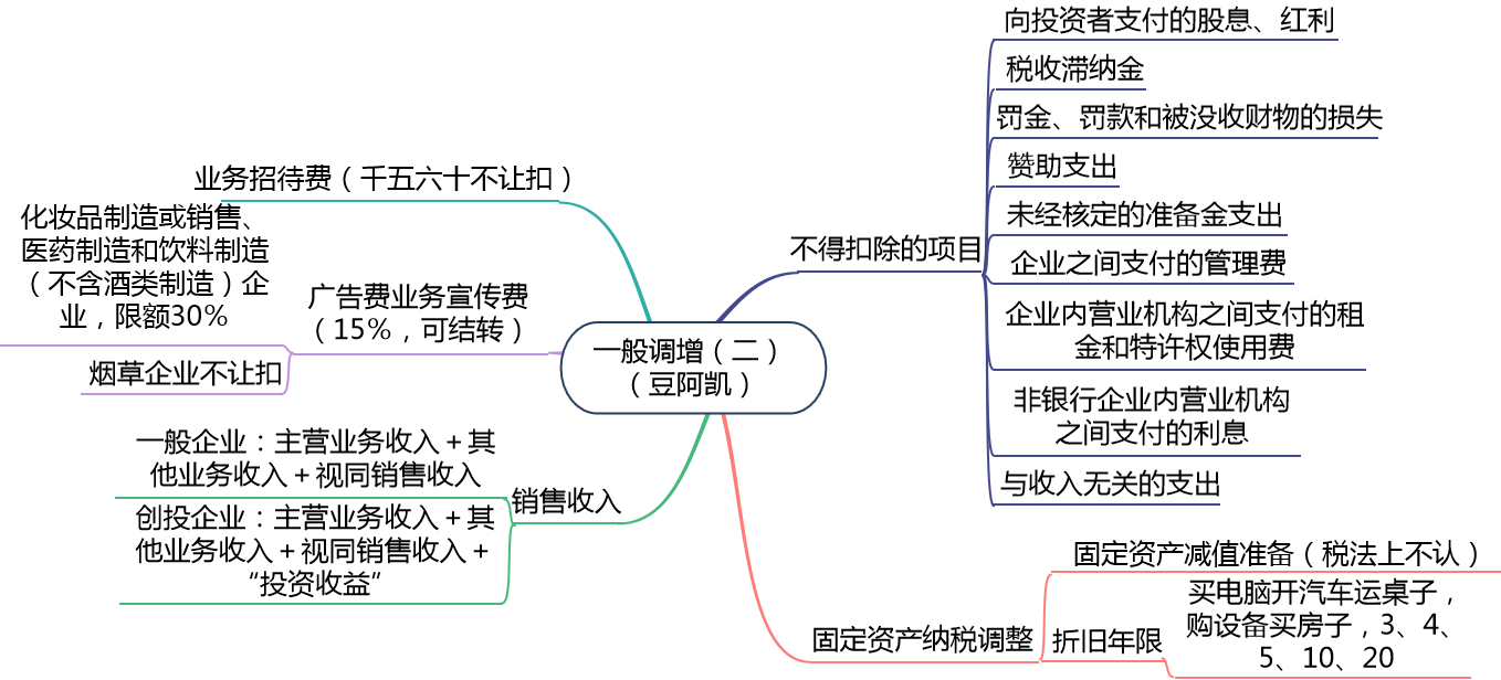 注會(huì)稅法企業(yè)所得稅