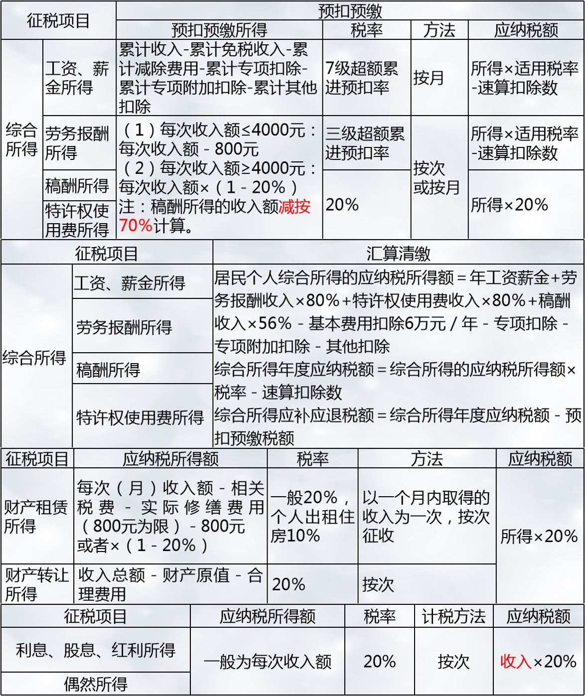 注會稅法突分個人所得稅居民納稅人