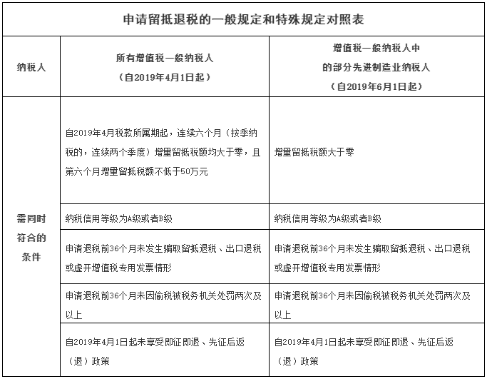 增量留抵稅額是什么意思？符合條件的納稅人如何申請(qǐng)留抵退稅？ 