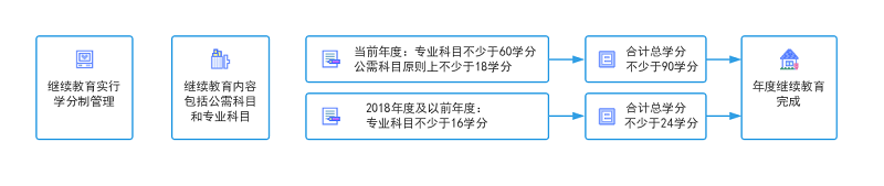 浙江省會(huì)計(jì)繼續(xù)教育完成條件