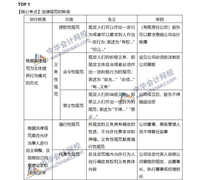 注會(huì)經(jīng)濟(jì)法-重難點(diǎn)干貨盤點(diǎn)