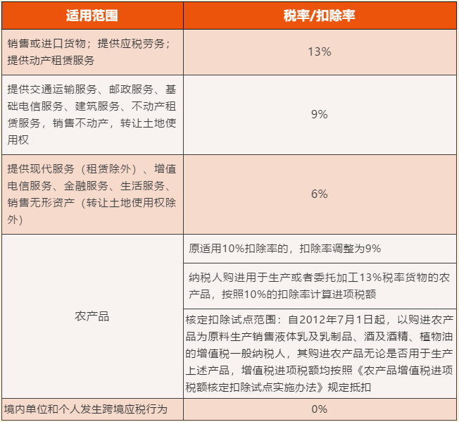 增值稅稅率、扣除率和退稅率，你分得清嗎？