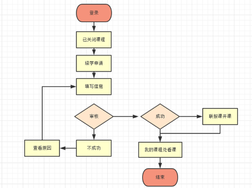 中級會計職稱課程申請續(xù)學流程詳解！