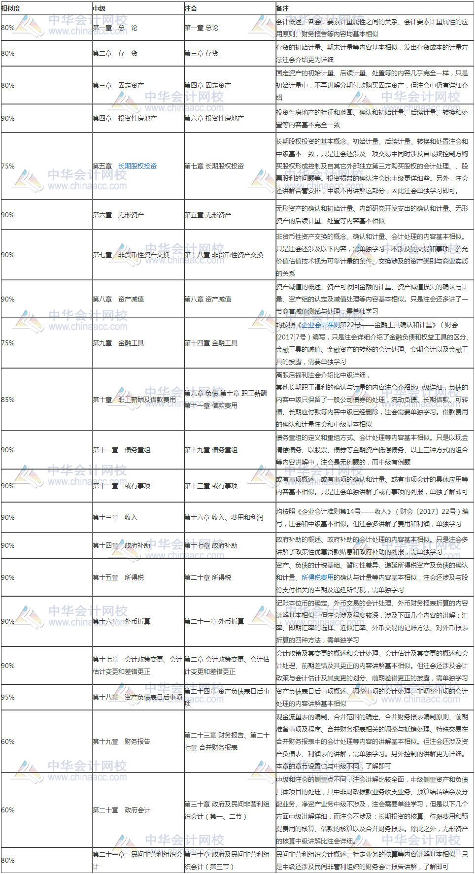 考完注會(huì)會(huì)計(jì)報(bào)中級(jí)實(shí)務(wù)一次直達(dá) 無(wú)需大量時(shí)間備考太劃算！