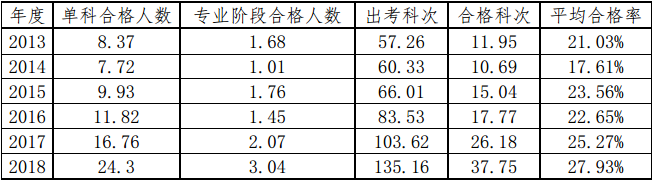 注會人數(shù)逐年增加 考試會變難？