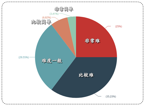 注冊(cè)會(huì)計(jì)師經(jīng)濟(jì)法難度