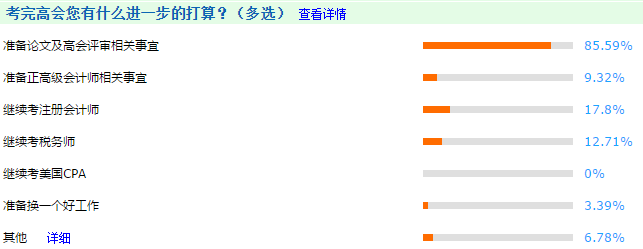 考完高會后85.59%的人開始準(zhǔn)備這件大事！