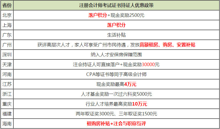 注冊(cè)會(huì)計(jì)師考試證書(shū)持證人優(yōu)惠政策