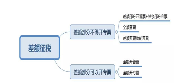 差額征稅怎么開票？