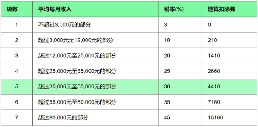 新個稅下的年終獎如何繳納個人所得稅？