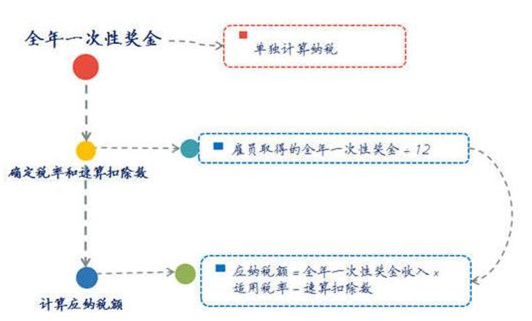 新個稅下的年終獎如何繳納個人所得稅？