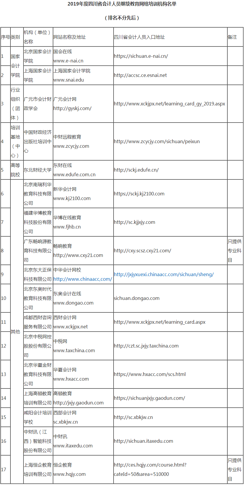 2019年度四川省會計人員繼續(xù)教育網(wǎng)絡(luò)培訓(xùn)機(jī)構(gòu)名單