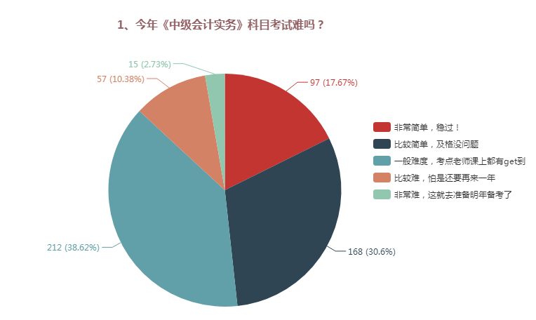 中級(jí)會(huì)計(jì)職稱三科哪個(gè)難度最大？難易程度排名>