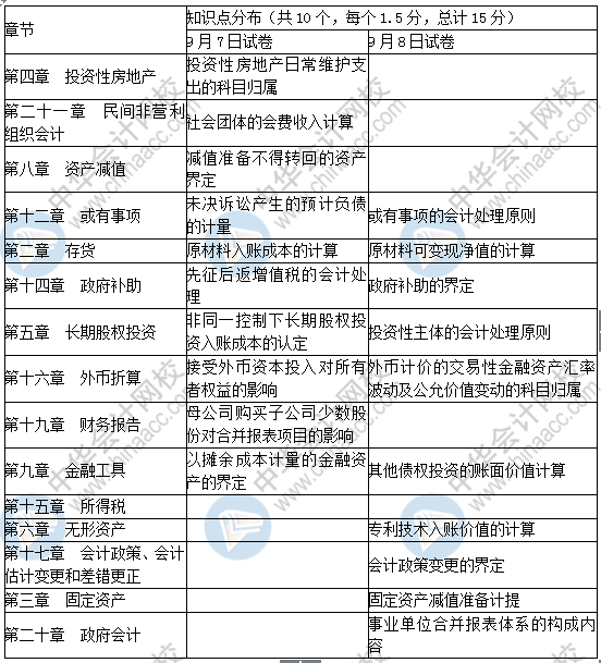 2019中級會計實務(wù)單選題考了這些！