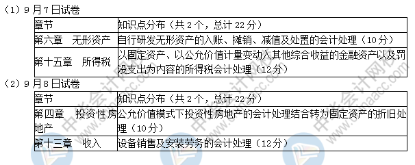 2019中級會計實務(wù)考了這些！