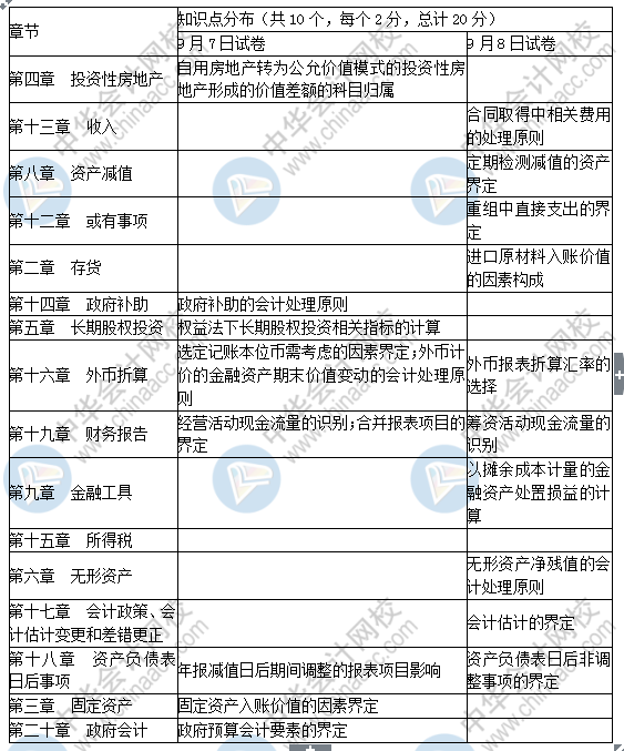 2019中級會計實務(wù)考了這些！