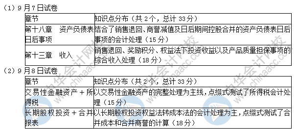 2019中級會計實務(wù)考了這些！