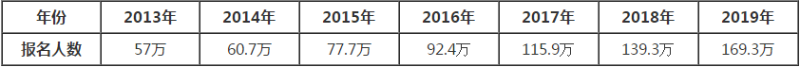 考過注冊會計師能給我們帶來什么？