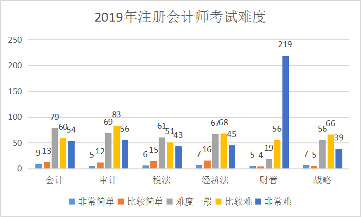 注冊會計師考試難度調查問卷