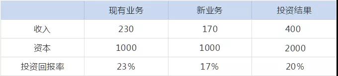 管理會計人員如何做實用性強的財務報表分析！