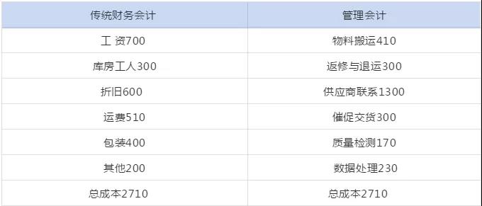 管理會計人員如何做實用性強的財務報表分析！