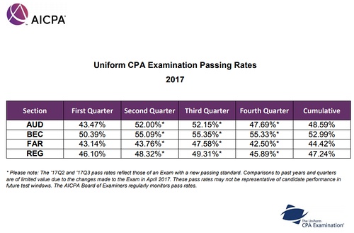 2017年AICPA通過(guò)率