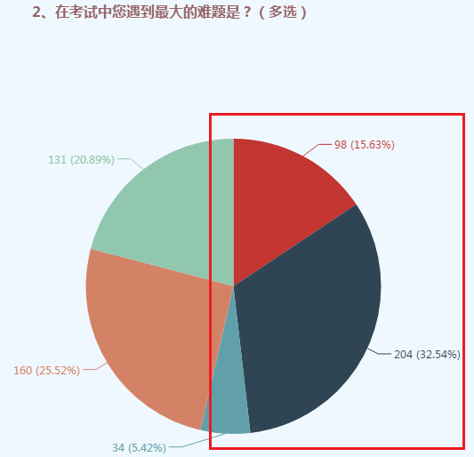 高會考試的隱藏“絆腳石”你知道嗎？