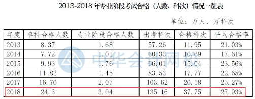 要不要辭職考注會(huì)？這樣的選擇值得嗎？