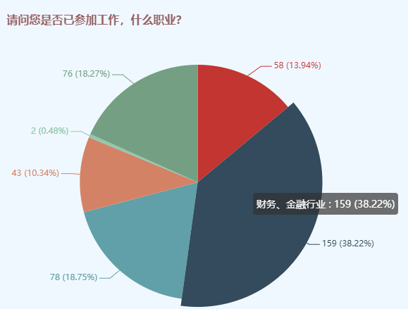 資產評估師備考人群調查