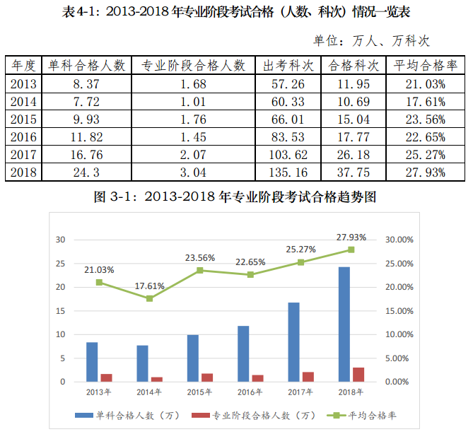 注會(huì)考試報(bào)名人數(shù)連年上升 你還要“烤”幾年？