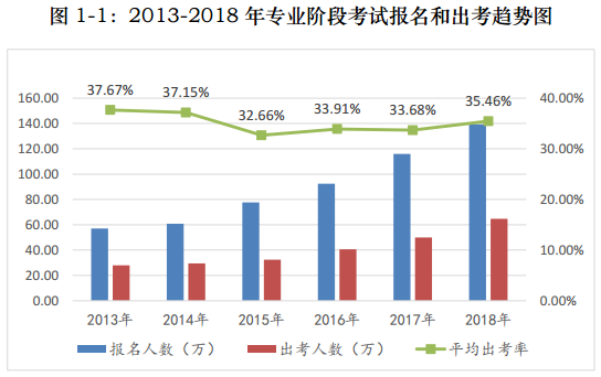 注會(huì)考試報(bào)名人數(shù)連年上升 你還要“烤”幾年？