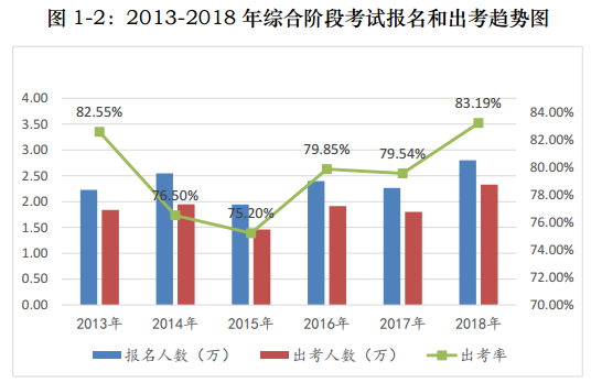 注會(huì)考試報(bào)名人數(shù)連年上升 你還要“烤”幾年？