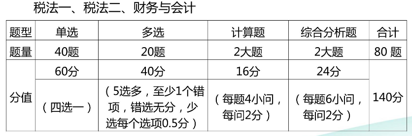 稅一、稅二、財務與會計題型題量