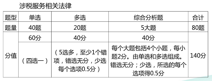 涉稅服務相關法律題型題量