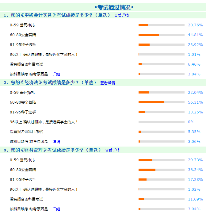 大數(shù)據(jù)告訴你：中級(jí)會(huì)計(jì)師考試中到底哪科是最難的？