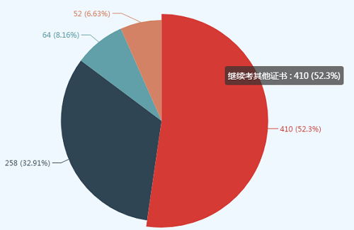 同時報考高級會計師和稅務(wù)師可行嗎？