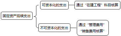 固定資產(chǎn)后續(xù)支出如何進(jìn)行會(huì)計(jì)處理？