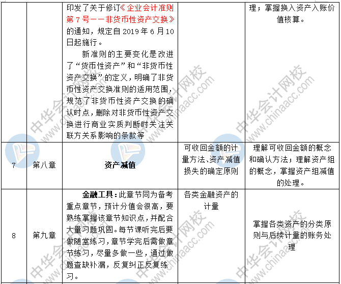 《中級(jí)會(huì)計(jì)實(shí)務(wù)》各章節(jié)預(yù)習(xí)計(jì)劃+重點(diǎn)知識(shí)+學(xué)習(xí)提醒