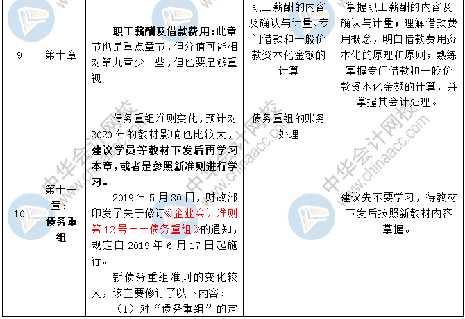 《中級(jí)會(huì)計(jì)實(shí)務(wù)》各章節(jié)預(yù)習(xí)計(jì)劃+重點(diǎn)知識(shí)+學(xué)習(xí)提醒