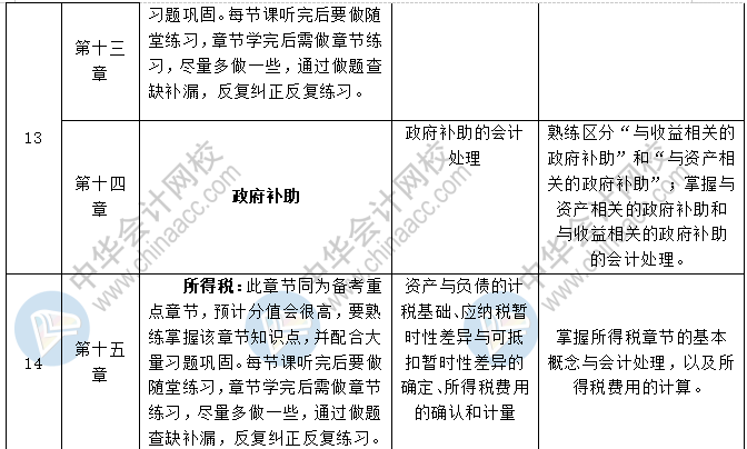 《中級(jí)會(huì)計(jì)實(shí)務(wù)》各章節(jié)預(yù)習(xí)計(jì)劃+重點(diǎn)知識(shí)+學(xué)習(xí)提醒