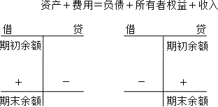 中級會計實務(wù)知識點(diǎn)：借貸記賬法