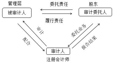 徐永濤老師：2020年注會《審計(jì)》預(yù)習(xí)階段干貨分享