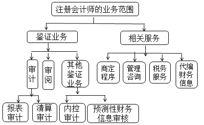 徐永濤老師：2020年注會《審計(jì)》預(yù)習(xí)階段干貨分享