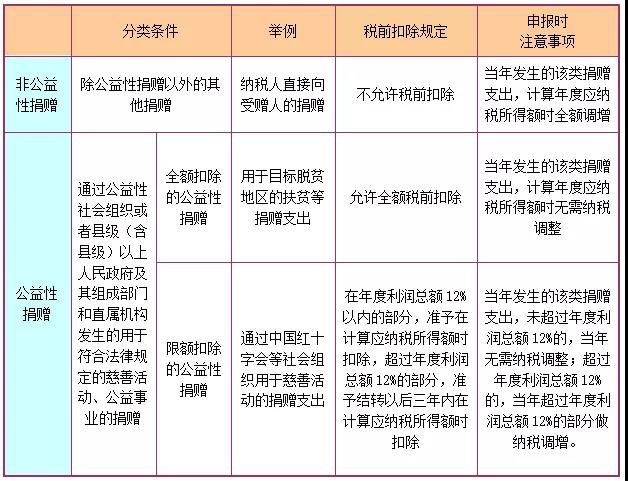 企業(yè)所得稅捐贈支出稅前扣除政策享受要點，你掌握了嗎？