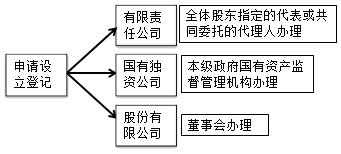 中級會計職稱經(jīng)濟法知識點：公司登記管理