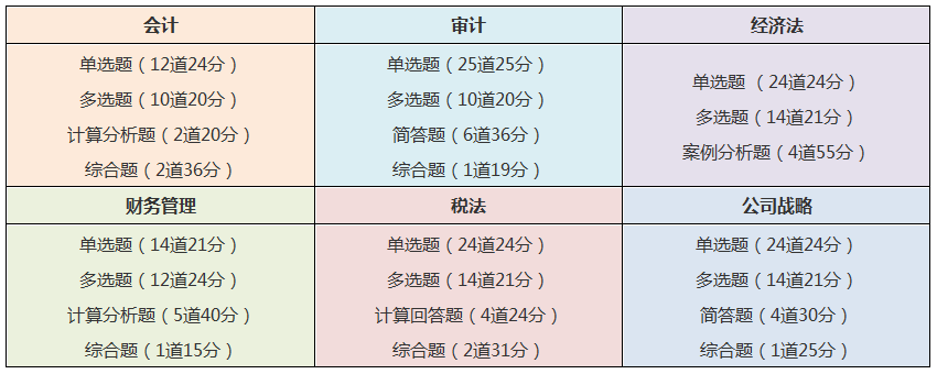 吉林長春2020注冊會計師考試科目有哪些？