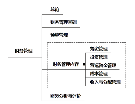 劉方蕊老師：中級財務(wù)管理備考策略