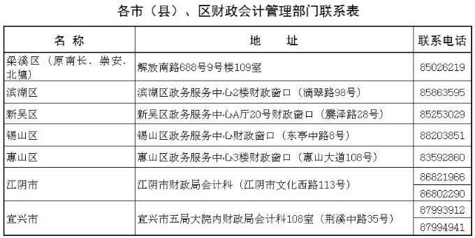 江蘇無錫會計人員參與“減稅降費知識競賽”抵繼續(xù)教育學分