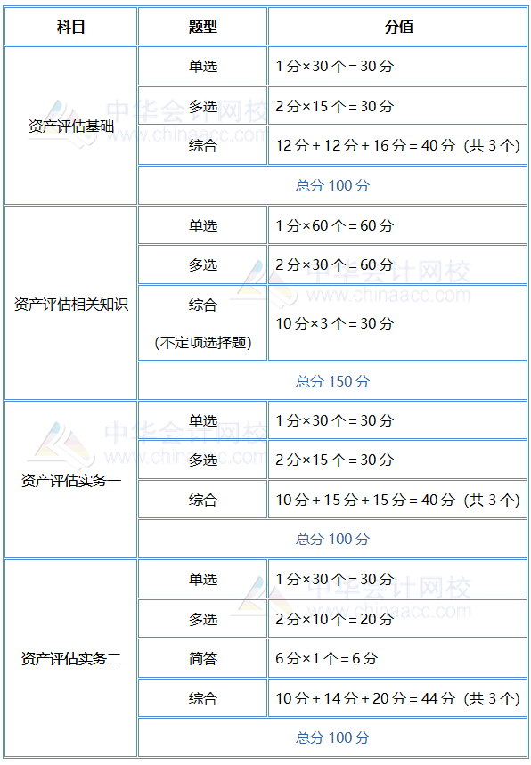 2019資產(chǎn)評(píng)估師題型分值分布